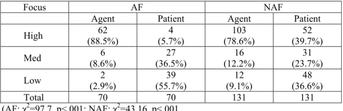 Table 15: Focus and syntactic coding in Tsou (narratives) 