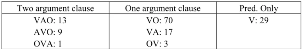 Table 2 shows that in transitive AF clauses 69.6% (48/69) of the agents are anaphorically  omitted, compared with only 2.9% (2/69) of the objects; this suggests that agents are  more likely than patients to be topics
