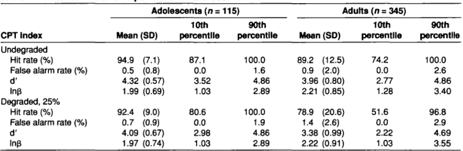 Table 2. Distribution of CPT performance Indices