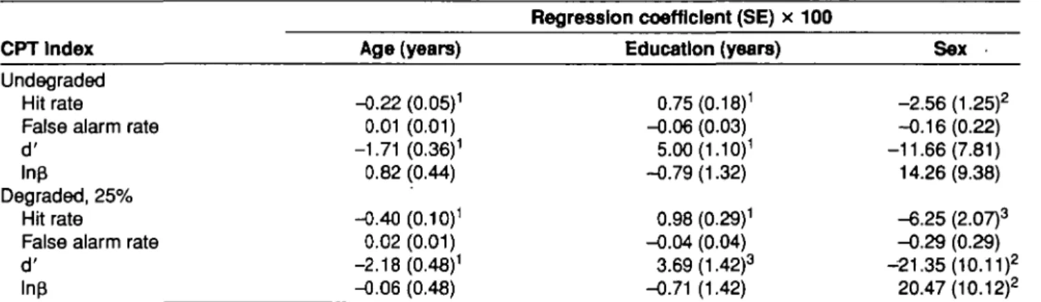 Table 3. The coefficients for the regression of CPT performance Index on the continuous age, education, and sex among adults (n = 345)