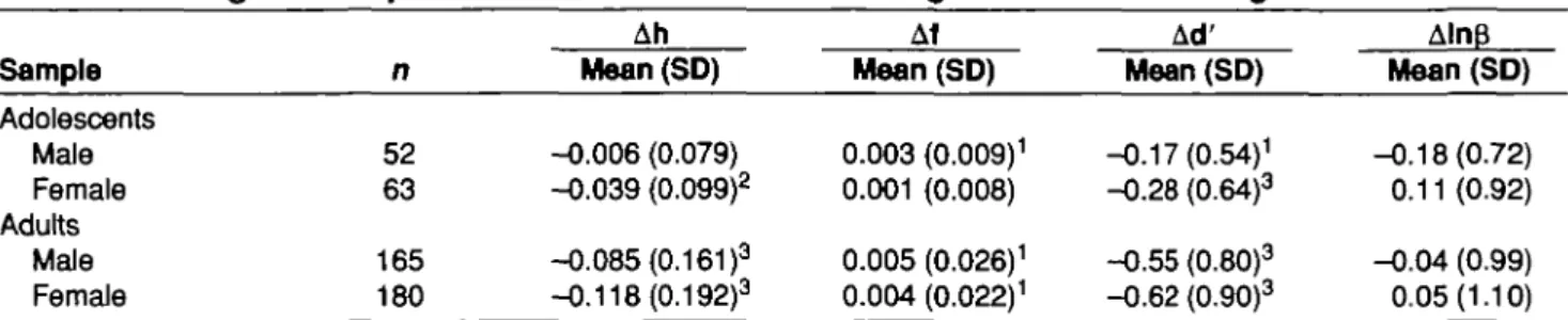 Table 5. Change In CRT performance Indices from the undegraded to the 25% degraded sessions