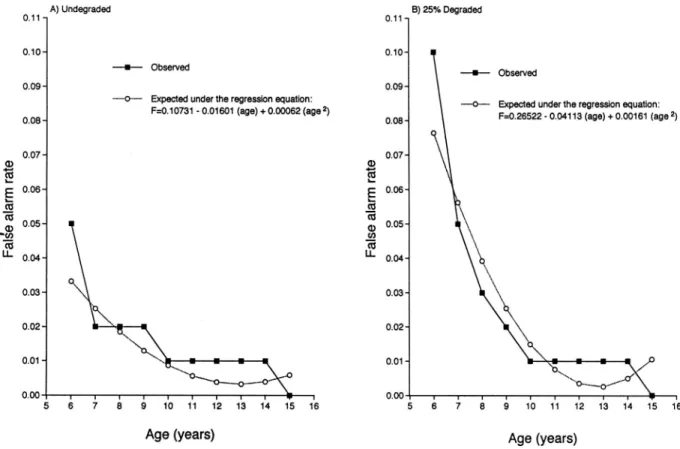 Fig. 3. Observed and expected age distributions of the false alarm rates on the undegraded (A) and degraded (B) Continuous Performance Test in 341 nonclinical children.