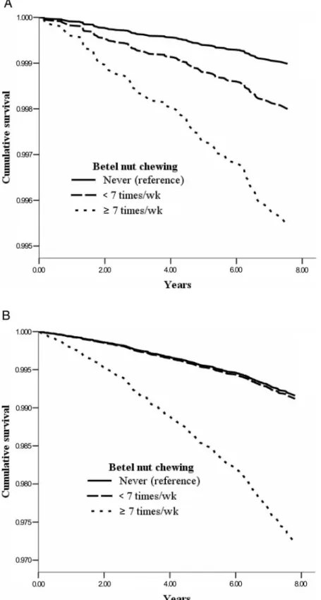 FIGURE 2. Survival curves for never smokers (n ҃ 25 822) after adjustment for other covariates