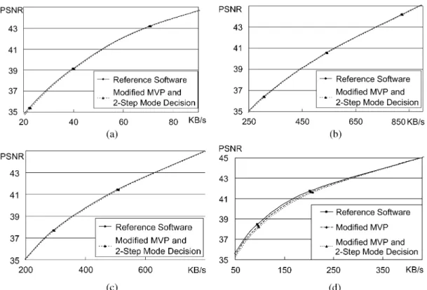Fig. 9. Rate-distortion efficiency of the reference software and the proposed framework