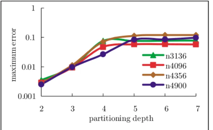 Figure 5. Maximum errors vs. partitioning depths for diﬀerent numbers of panels.