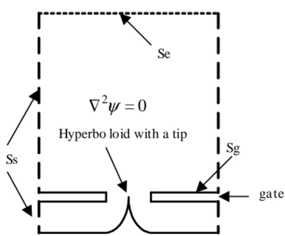 Figure 7. Schematic view of an emitter. The solid lines (Sg) are Dirichlet boundaries (ψ=const), the dashed lines (Ss) are Neumann boundaries for symmetry ( dψ dn = 0), and dotted line (Se) is Neumann boundary for the uniform ﬁeld ( dψ dn =const).