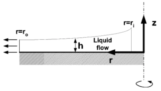Figure 1. Schematic of flow over a rotating disk.