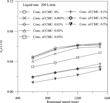 Figure 6. Dependence of k L a in glycerol solutions on liquid viscosity at various rotational speeds at a liquid rate of (a) 143 mL/min and (b) 258 mL/min.