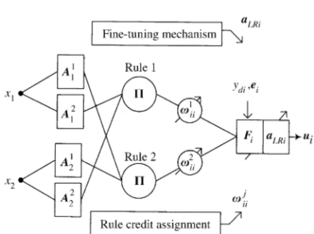 Fig. 1. ConHguration ofa robust neuro-fuzzy control system. Fig. 2. The synaptic connection topology ofthe ith multi-layer fuzzy system.
