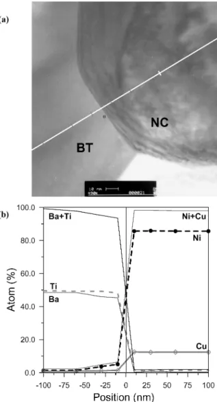 Fig. 9. (a) AEM micrograph of the 90%BT-10%Ni sintered at a rate of 10 ◦ C/min to 1300 ◦ C, held for 1 h in 5%H 2 /N 2 atmosphere, and (b) the qualitative composition analysis near the BT/Ni interface.