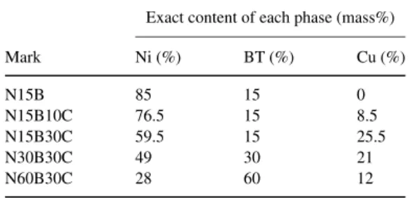 Table 1. Exact content of the Ni/Cu/BT composites tested in this study.