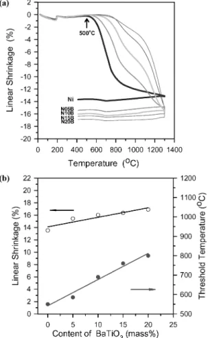 Fig. 1. (a) Dilatometric sintering curves showing the shrinkage be- be-havior of Ni sintered with various amounts of BT at a rate of 10 ◦ C/min to 1300 ◦ C, and held for 10 min in 5%H 2 /N 2 atmosphere, (b) the shrinkage properties of Ni with BT as a funct