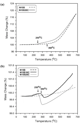 Fig. 4. Dilatometric sintering curves of Ni/BT/Cu composites sin- sin-tered to (a) 1300 ◦ C, and (b) 1200 ◦ C, then held for 10 min in 5%H 2 /N 2