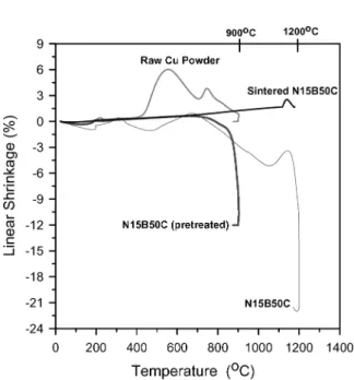Fig. 5. Dilatometric sintering curves of pure Cu and several N15B50C composites sintered or treated at various temperatures in 5%H 2 /N 2 atmosphere.