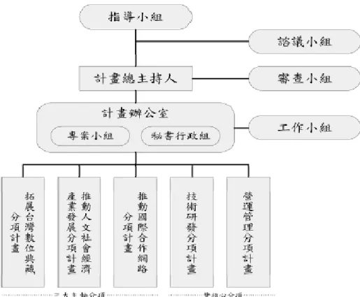 圖 2：數位典藏二期規劃組織架構圖  「推動人文社會經濟與產業發展計畫推動人文社會經濟與產業發展計畫推動人文社會經濟與產業發展計畫 推動人文社會經濟與產業發展計畫」屬國科會數位典藏國家型科技計畫中的第二分 項，包含「數位人才培育與學習子計畫數位人才培育與學習子計畫數位人才培育與學習子計畫 數位人才培育與學習子計畫」 、 「產業平台與規範機制推動子計畫產業平台與規範機制推動子計畫 產業平台與規範機制推動子計畫」產業平台與規範機制推動子計畫 、 「學術應用與學術應用與學術應用與學術應用與 文化傳佈子計畫文化傳佈