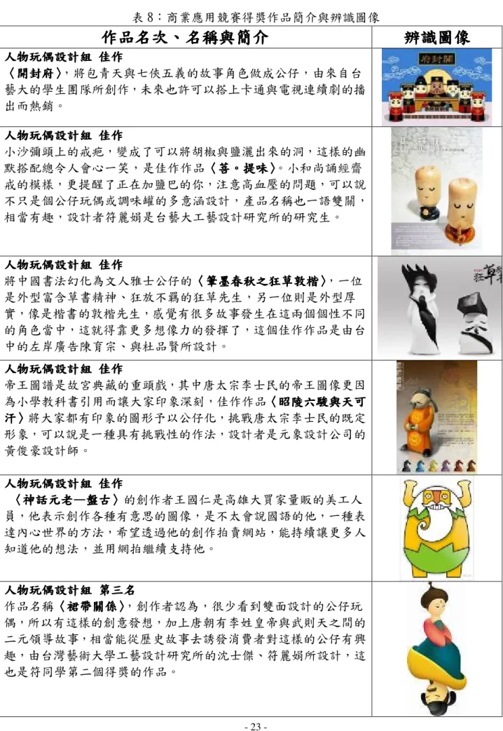 表 8：商業應用競賽得獎作品簡介與辨識圖像  作品名次作品名次作品名次 作品名次、、、 、名稱與簡介名稱與簡介 名稱與簡介 名稱與簡介 辨識圖像 辨識圖像 辨識圖像辨識圖像 人物玩偶設計組 人物玩偶設計組人物玩偶設計組 人物玩偶設計組     佳作佳作 佳作 佳作   〈〈〈 〈開封府開封府開封府 開封府〉〉〉〉 ，將包青天與七俠五義的故事角色做成公仔，由來自台 藝大的學生團隊所創作，未來也許可以搭上卡通與電視連續劇的播 出而熱銷。  人物玩偶設計組人物玩偶設計組人物玩偶設計組 人物玩偶設計組     佳作