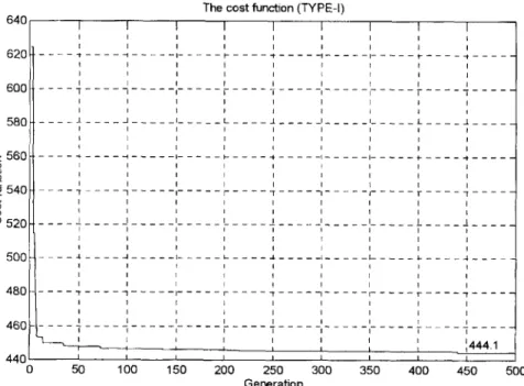 Fig.  3  shows  the  evaluation  process  of  the  cost  function of the  best  individual