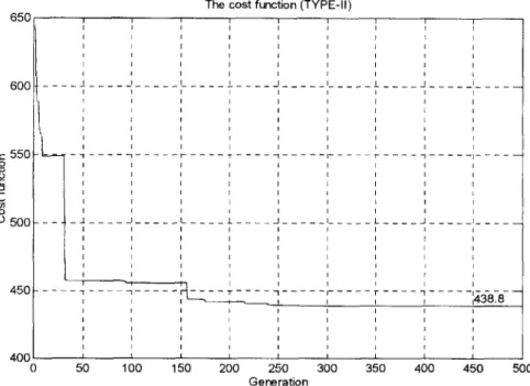 Fig.  5.  The  cost  function (Type-ll). 