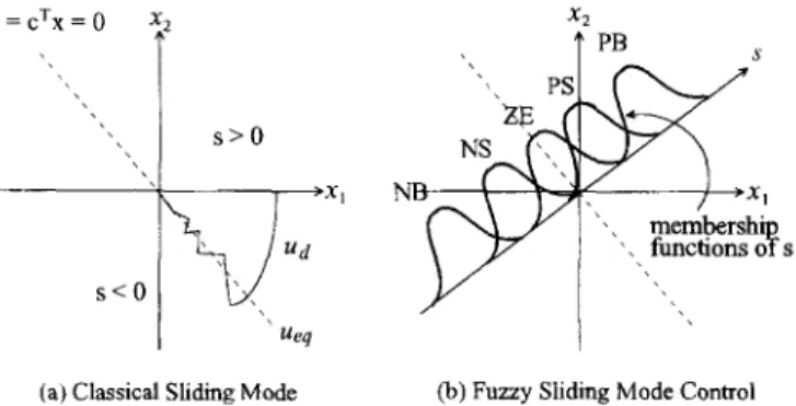 Fig.  1 shows  a  2-dimensional  case  of state  plane  to  illustrate  the  concept  of  S M C   and  FSMC