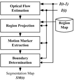 Fig. 2. Block diagram of the region-based motion segmentation algorithm.