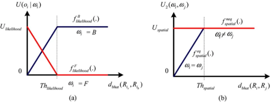 Fig. 5. Energy functions: (a) Two functions, f ( 1 ) and f ( 1 ), to evaluate the likelihood function, U(o j ! )