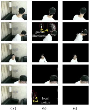 Fig. 8. Gradual illumination variation in e-home demo room. (a) Original images. (b) Detection result of Wang’s approach