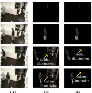 Fig. 9. Sudden illumination variation in e-home demo room. (a) Original im- im-ages. (b) Detection results of Wang’s approach