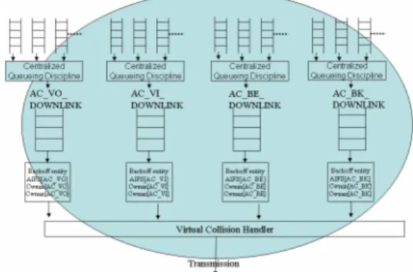 Figure 2. System design for the 802.11e Access Point 