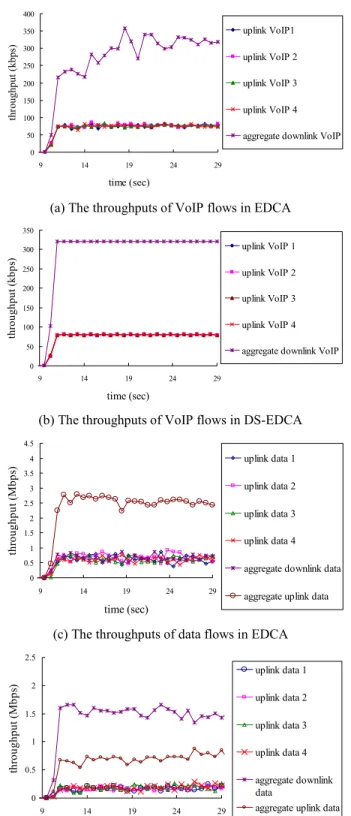 Table 1. Values of EDCA parameter sets used in  the simulations 
