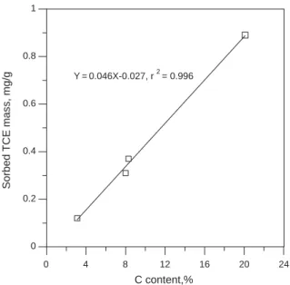 Fig. 5. Relationship between sorbed TCE mass and the C content on the surface of the iron