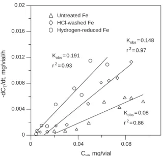 Fig. 8 shows the resulting values of k obs and the coefﬁcients of determination (r 2 )
