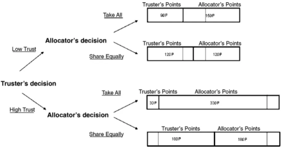 Fig. 1. Reward structure for the trust game.