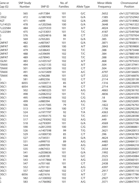 Table 1. Description of 47 SNP Markers Gene or