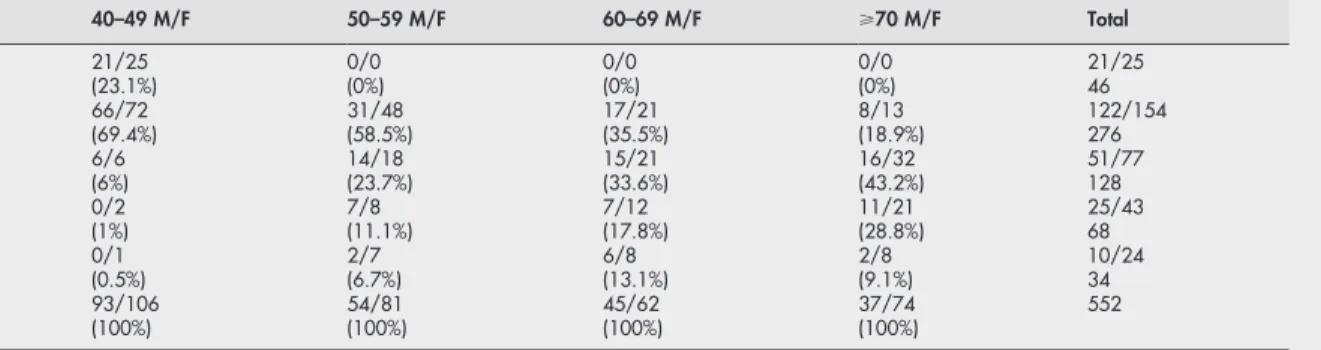 Table 2 Distribution of myopic macular grading in different age groups