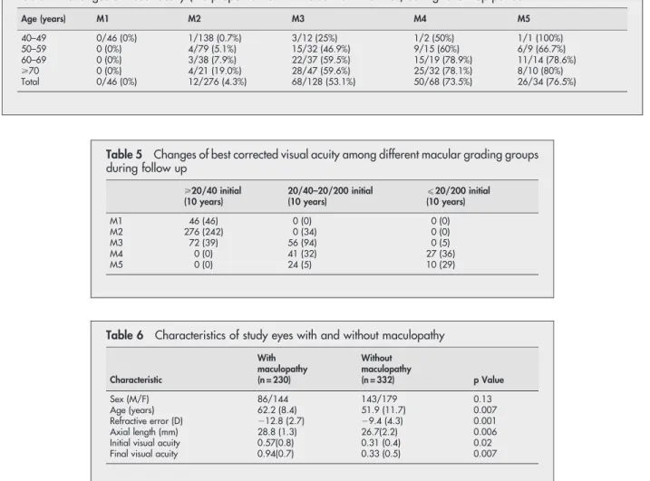Table 4 Changes of visual acuity (the proportion of VA worse than two lines) during follow up period
