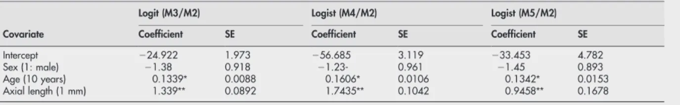 Table 7 The coefficients and standard errors (SE) of multiple linear regression on the different grading of myopic maculopathy
