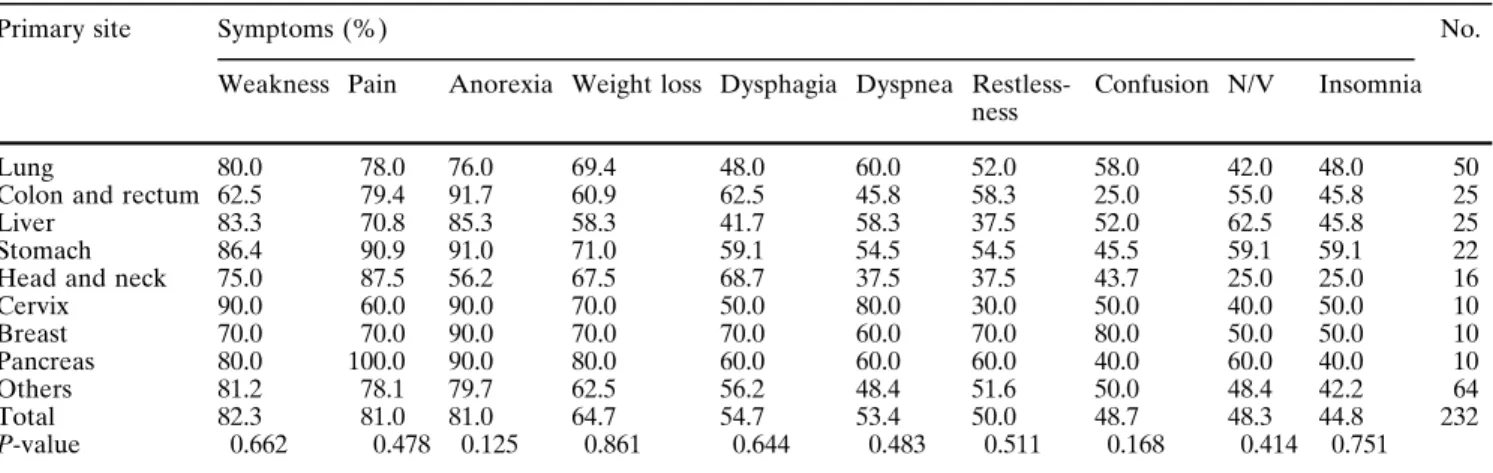Table 2 Change in severity of symptoms from the time of admis- admis-sion a Symptoms Severity Admission (np232) One weeklater (np153) Two days before death(np187) Mean Mean (P) b Mean (P) c
