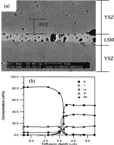 Figure 6 shows the TMA curves of bulky LSM and YSZ specimens sintered at 1400°C for 1 h