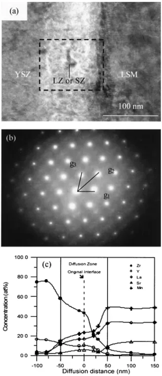 Figure 8 shows the TEM micrograph, diffraction pattern, and concentration profile of a LSM/YSZ specimen which was cofired at 1400°C for 1 h, and then annealed at 1000°C for 1000 h