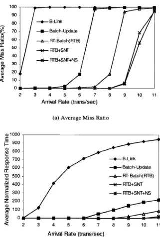 Figure 4. The miss ratio and normalized response time of all transactions, where the ratio of query, insert, and delete transactions were 8 : 1 : 1.