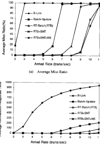 Figure 5. The miss ratio and normalized response time of query transactions, where the ratio of query, insert, and delete transactions were 8 : 1 : 1.