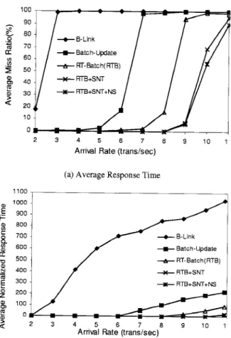 Figure 6. The miss ratio and normalized response time of insert transactions, where the ratio of query, insert, and delete transactions were 8 : 1 : 1.