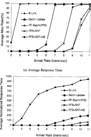 Figure 7. The miss ratio and normalized response time of delete transactions, where the ratio of query, insert, and delete transactions were 8 : 1 : 1.