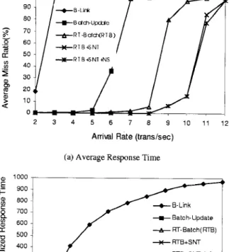 Figure 8. The miss ratio and normalized response time of transactions in a system consisting of merely query transactions.