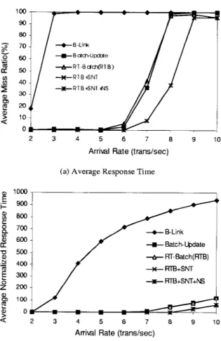 Figure 9. The miss ratio and normalized response time of all transactions in a system consisting of merely insert transactions.