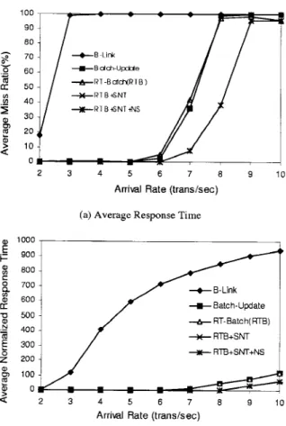Figure 10. The miss ratio and normalized response time of all transactions in a system consisting of merely delete transactions.