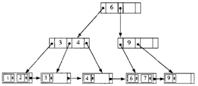 Figure 3. A rebalanced relaxed B + -tree.