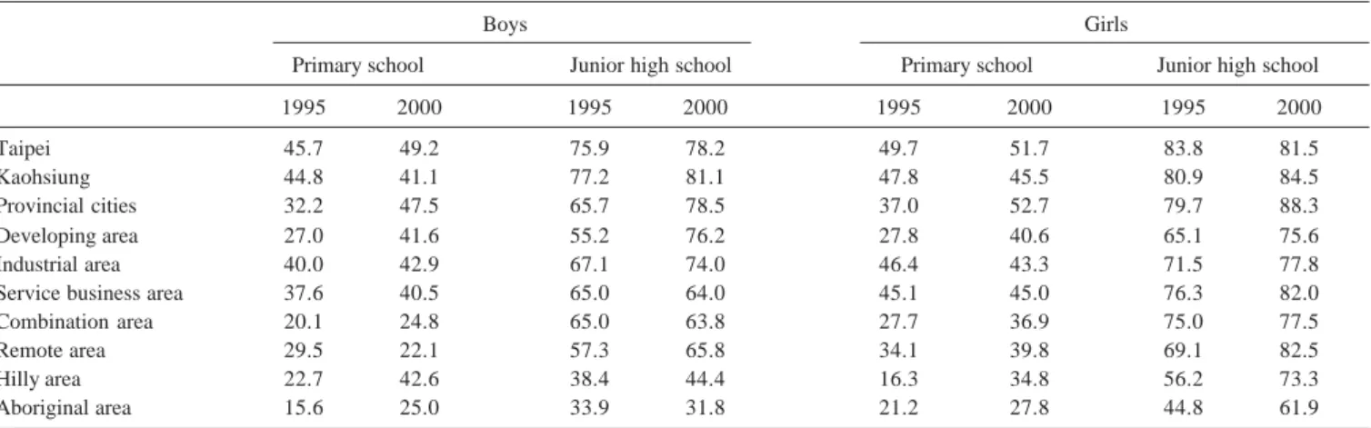 Table 3 shows the prevalence rate of myopia for schoolchildren aged 7 through 15 years with respect to the 10 developmental levels of urbanisation