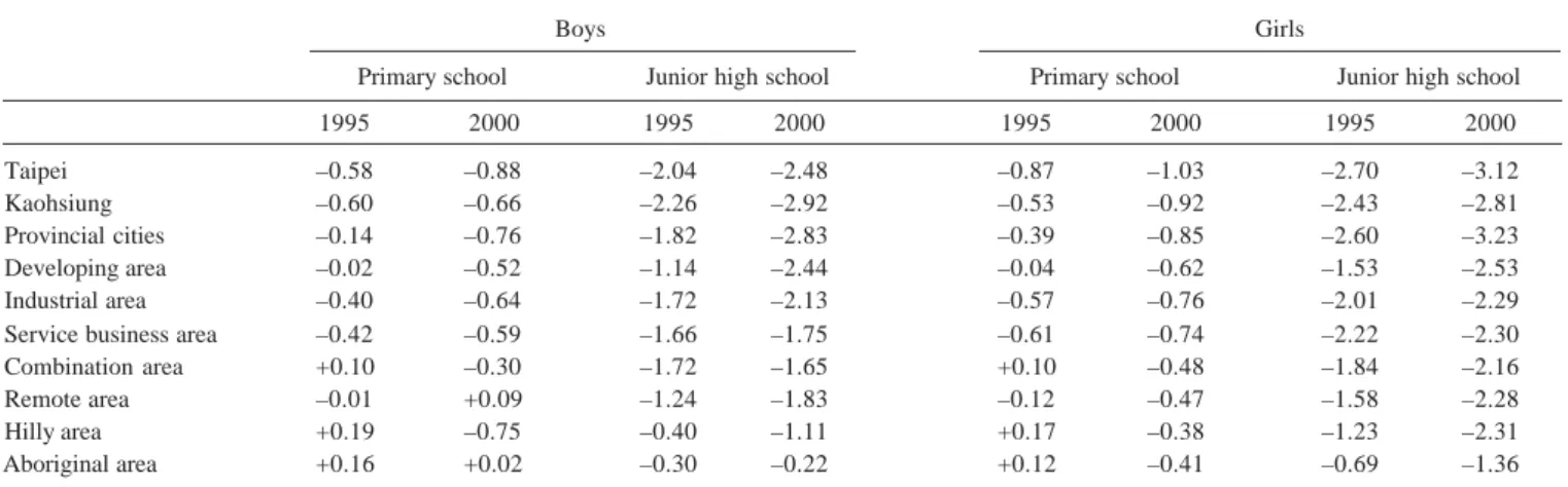 Fig. 2. Prevalence of high myopia (&gt;–6.0 D) among schoolchildren in Taiwan.