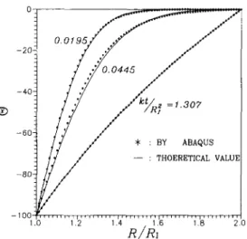Fig. 4 The variation of the thermal weight function near the crack tip  for different values of y 